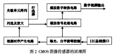 图像传感器OV7620