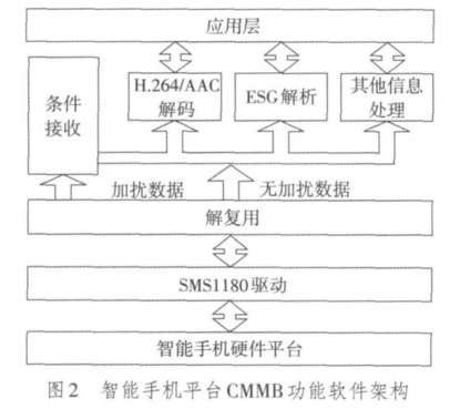 智能手机平台CMMB功能软件架构