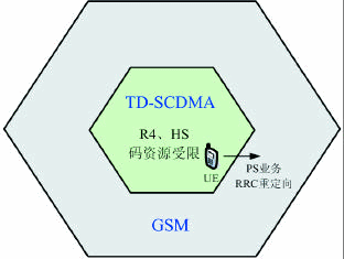 HSDPA PS 业务RRC 异系统间重定向策略