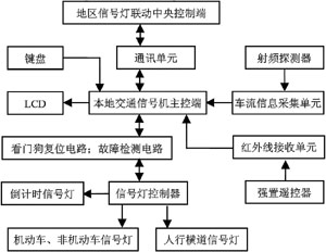 新型ARM智能交通信号灯系统