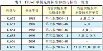 ITU-T单模光纤标准种类与标准一览表