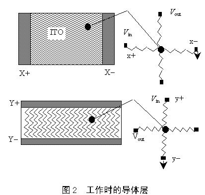 触摸屏的工作原理与应用