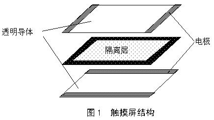 触摸屏的工作原理与应用