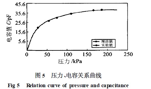 压力、电容关系曲线