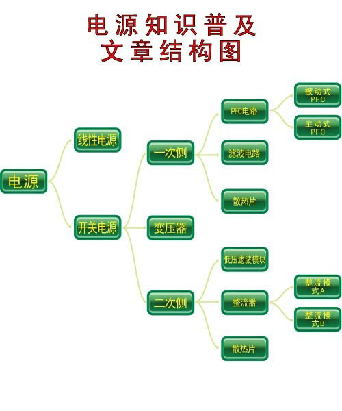 原来如此 主动/被动PFC到底差距为何