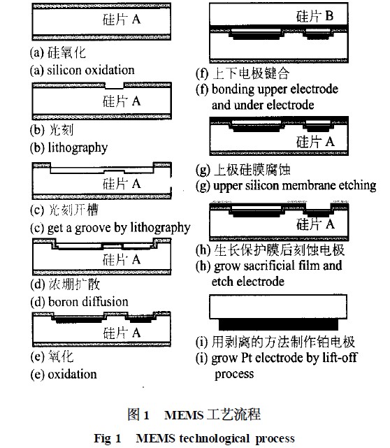 MEMS 工艺流程