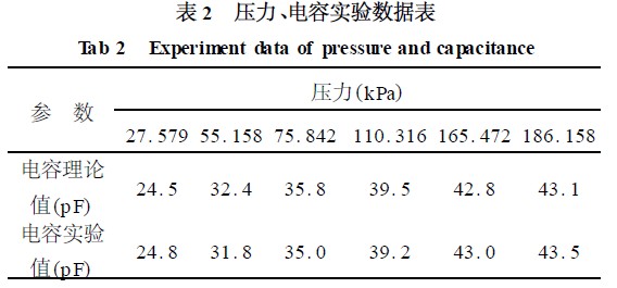 压力、电容实验数据表