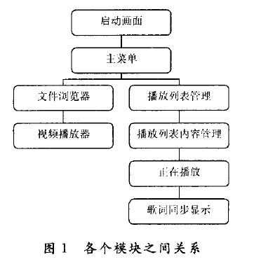 各个模块之间关系