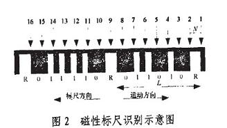 磁性标尺识别示意图