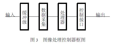 图像处理控制器框图