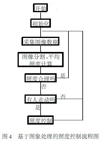 基于图象处理的照度控制流程图