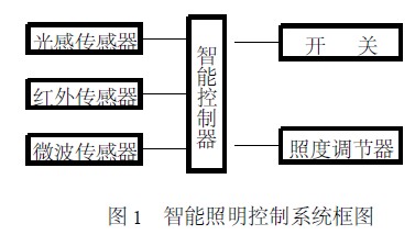 智能照明控制系统框图