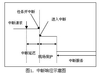 中断响应示意图