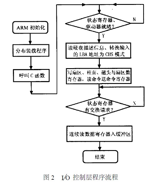 I/O 控制层程序流程