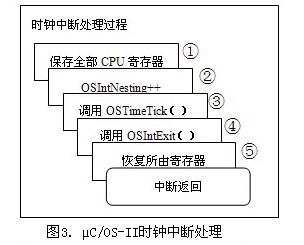 µC/OS-II时钟中断处理