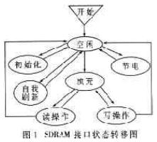 简化的SDRAM接口状态转移图