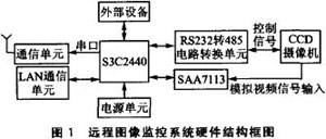 基于ARM9的远程图像无线监控系统