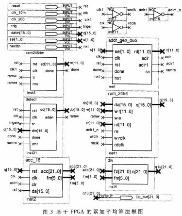在FPGA中设计的累加平均算法的框图