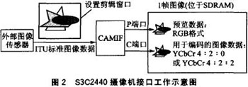 基于ARM9的远程图像无线监控系统