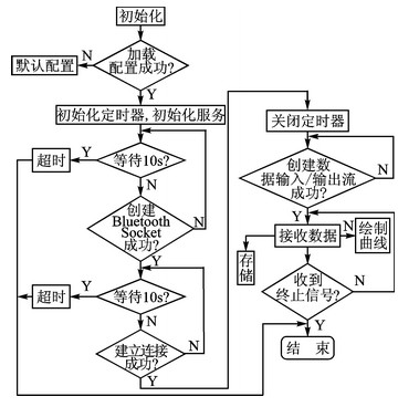 图4  数据接收模块程序流程