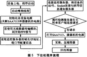 基于ARM9的远程图像无线监控系统