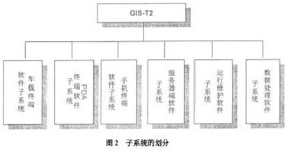 子系统的划分