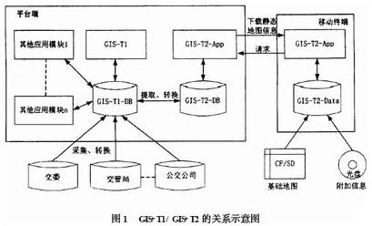 GIS-T1 与GIS-T2 的关系