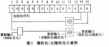 数字电视信号的有线传输与接收