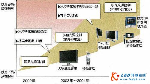 改善液晶显示器画质与耗电