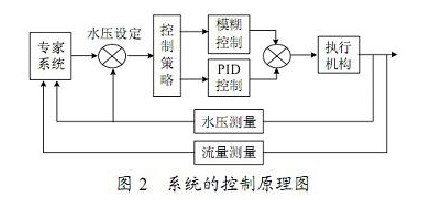 系统的控制原理图