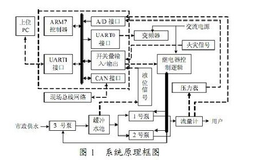 系统原理框图