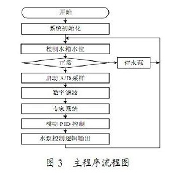 主程序流程图