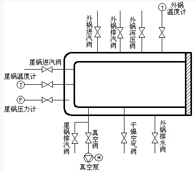 工作过程