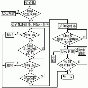 数据接收模块程序流程