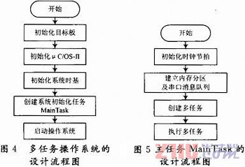 基于GPRS无线网络的嵌入式远程车载监测系统