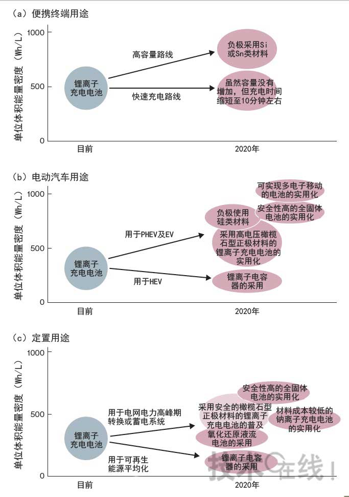 各不同用途的开发方向