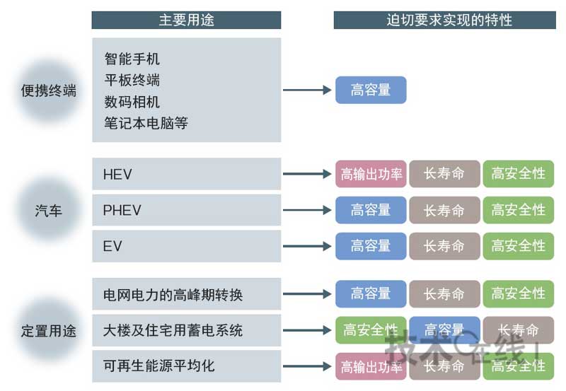 电池具备的特性日益多样化