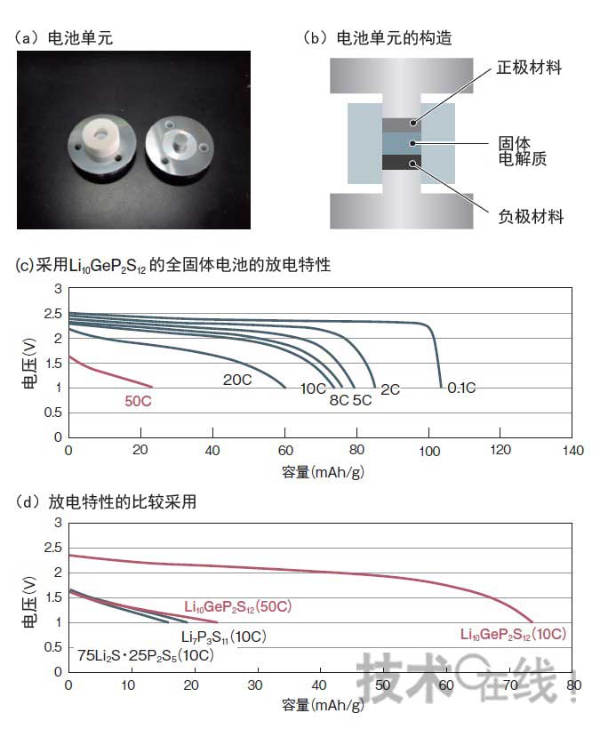 离子导电性与电解液同等的全固体电池