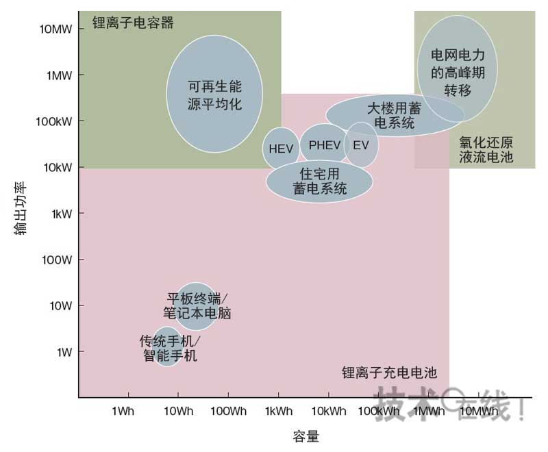 仍以锂离子充电电池为主，但新型蓄电装置开始兴起