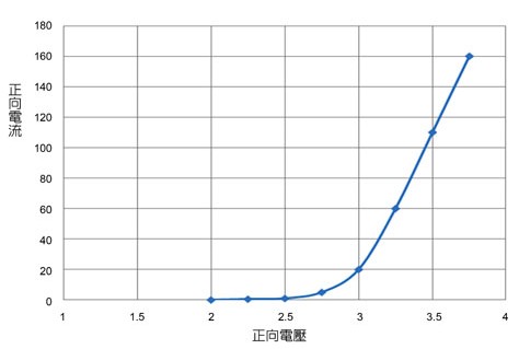 LED在不同正向电压条件下的典型正向电流