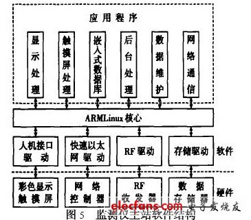 检测仪主站的软件结构