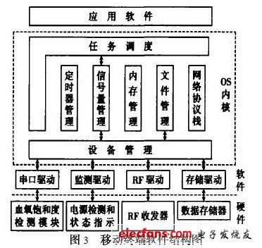 检测仪移动终端的软件的结构