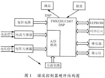 谐波控制器的硬件结构图