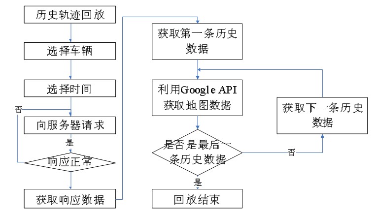 图3 历史轨迹回放流程