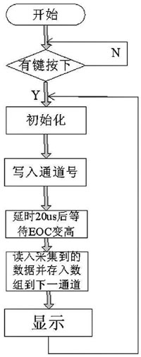 图5 AD0809 部分程序流程图