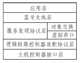 图4 蓝牙协议栈