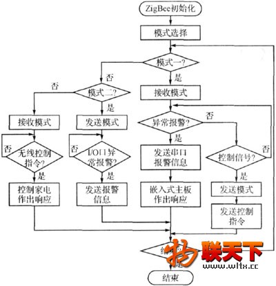 基于ZigBee的智能家居安全监控系统研究