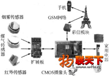 基于ZigBee的智能家居安全监控系统研究