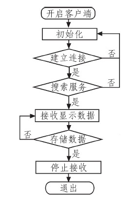 图5 程序流程图