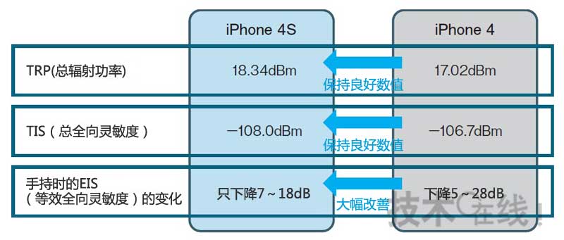 iPhone 4S 拥有出色的无线特性